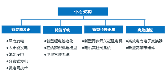 新能源與電機控制系統創新研究中心 驅動電氣科技領域技術開發的新引擎